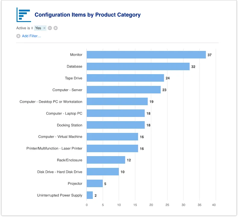 Configuration items by product category