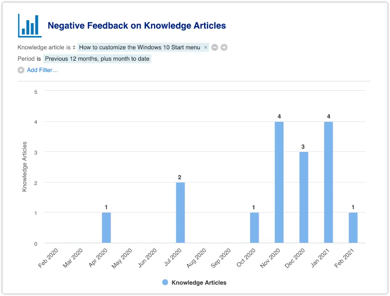Negative Feedback on Knowledge Articles report filtered by knowledge article