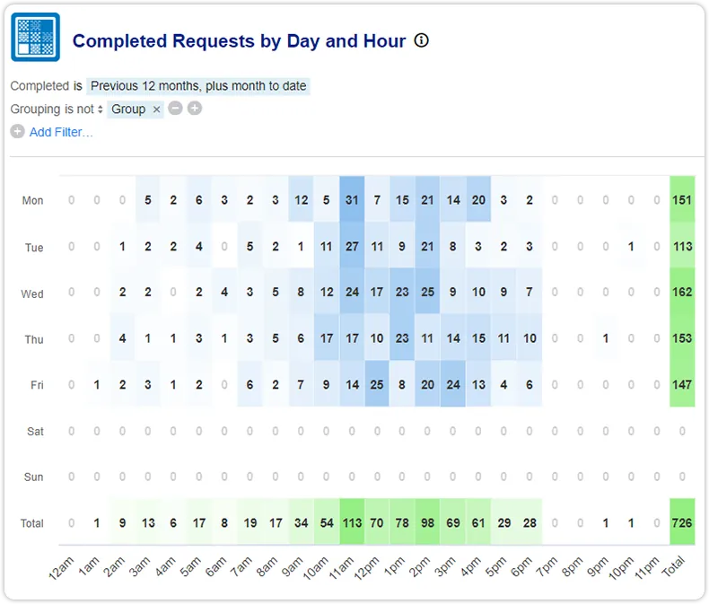 Completed requests by day and hour report