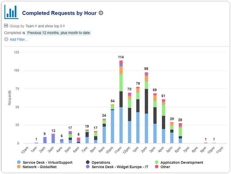 Completed requests by hour report