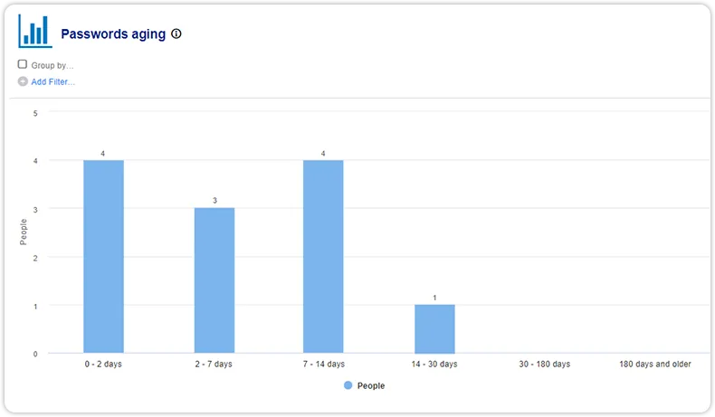 New report passwords aging