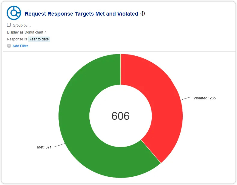 Request response targets met and violated graph