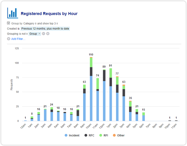 Report registered requests by hour