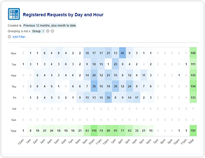 Report registered requests by day and hour