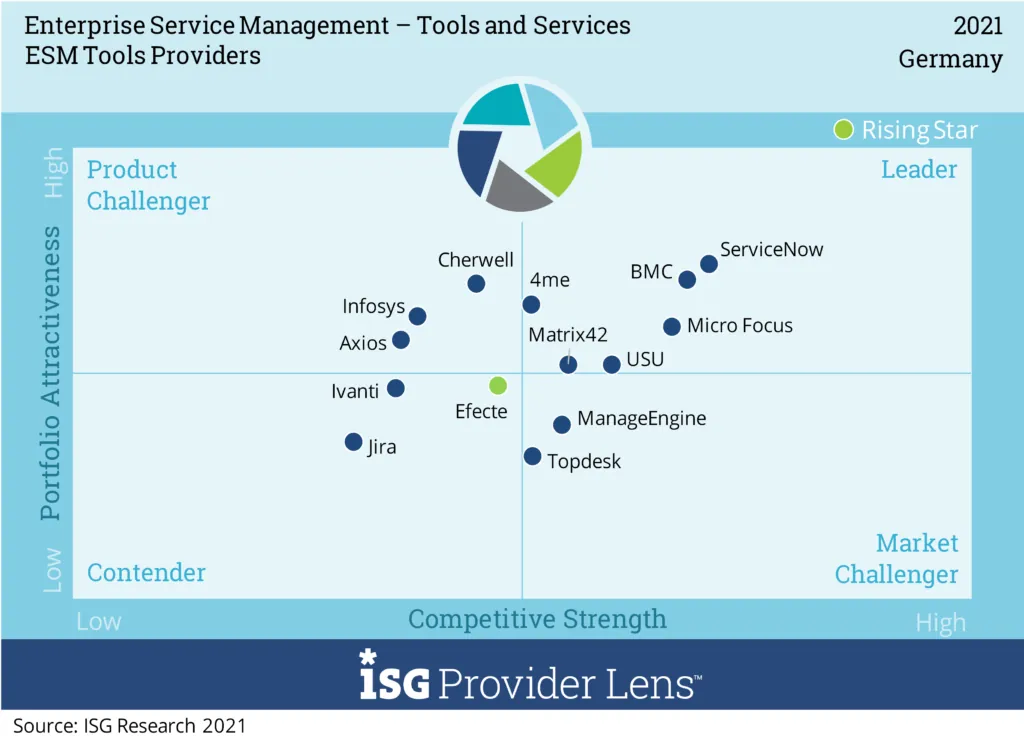 ISG ESM Tools Providers Quadrant