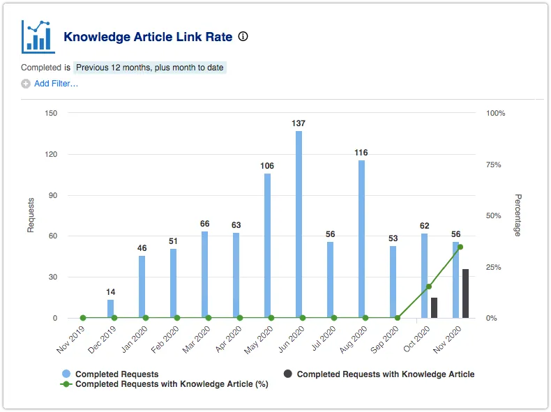 Knowledge Article Link Rate report