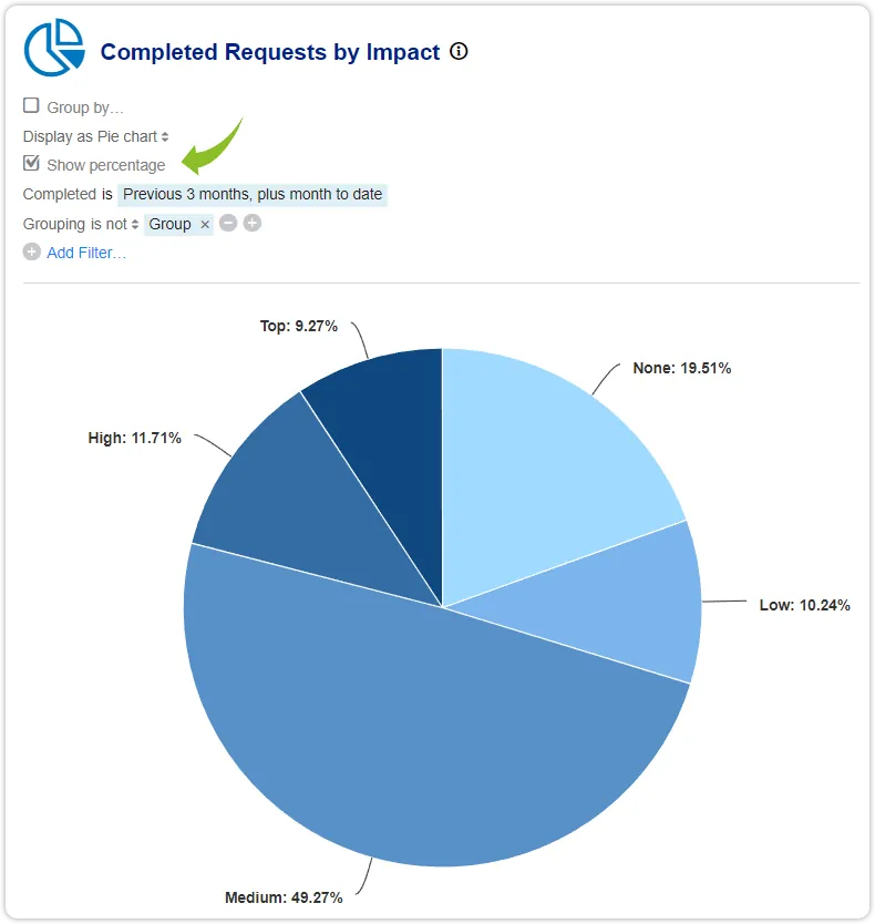 Pie chart percentage