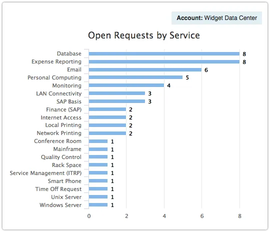 ITRP report - Open Requests by Service