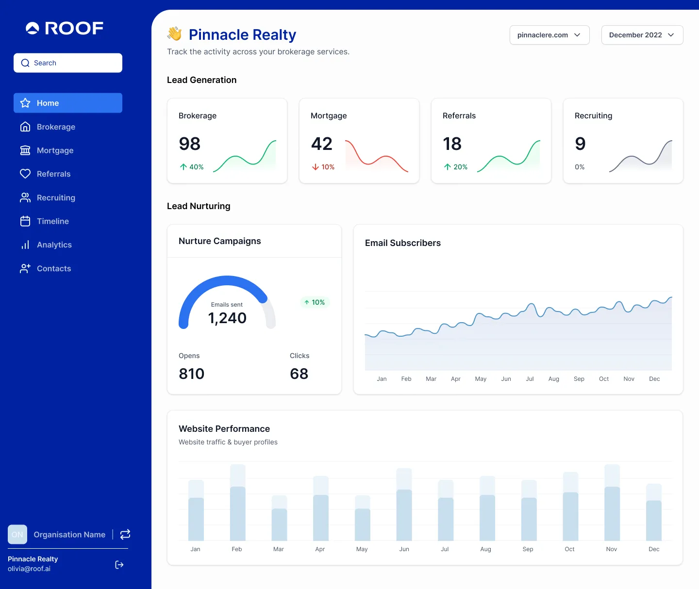 Roof AI dashboard with various data visualizations