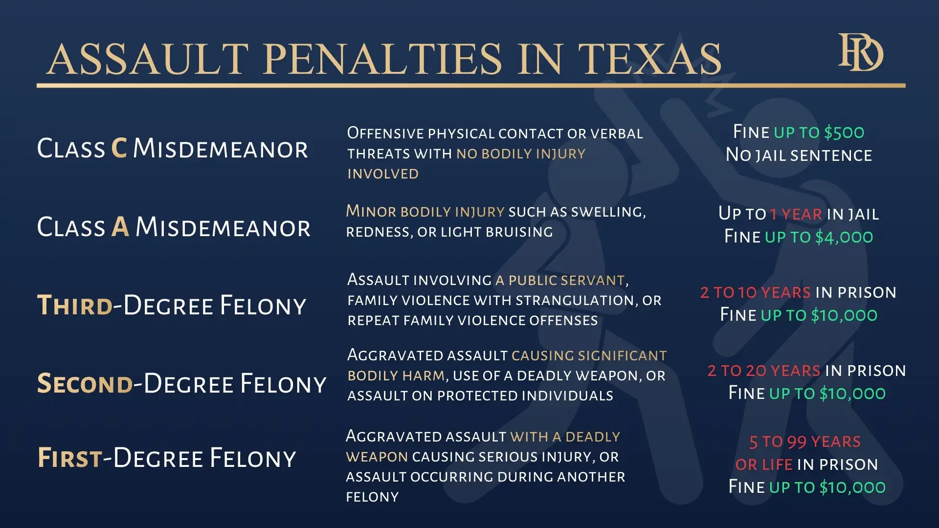 ASSAULT PENALTIES IN TEXAS