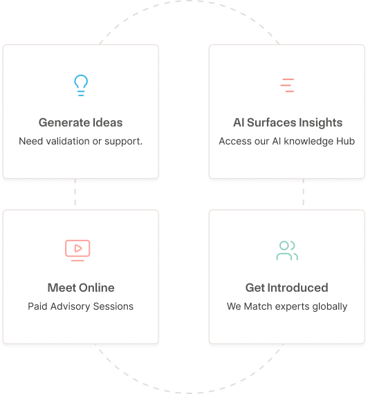 Four white cards arranged in a circle, each with an icon and text: Generate Ideas with a lightbulb icon, AI Surfaces Insights with a list icon, Meet Online with a video play button icon, and Get Introduced with a group icon.