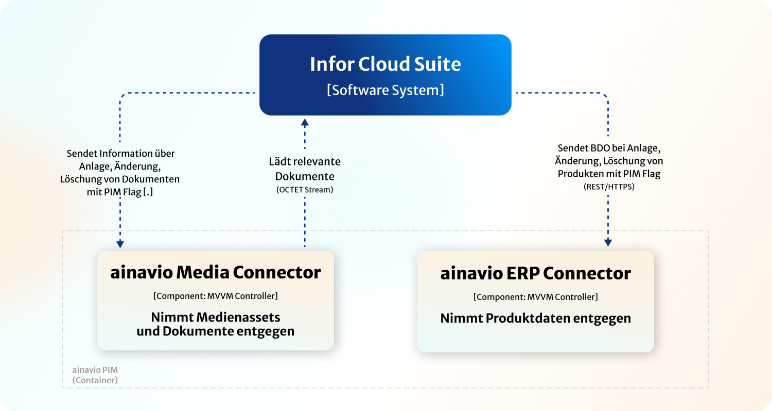 A schema of the ainavio Serviced Data Cloud architecture