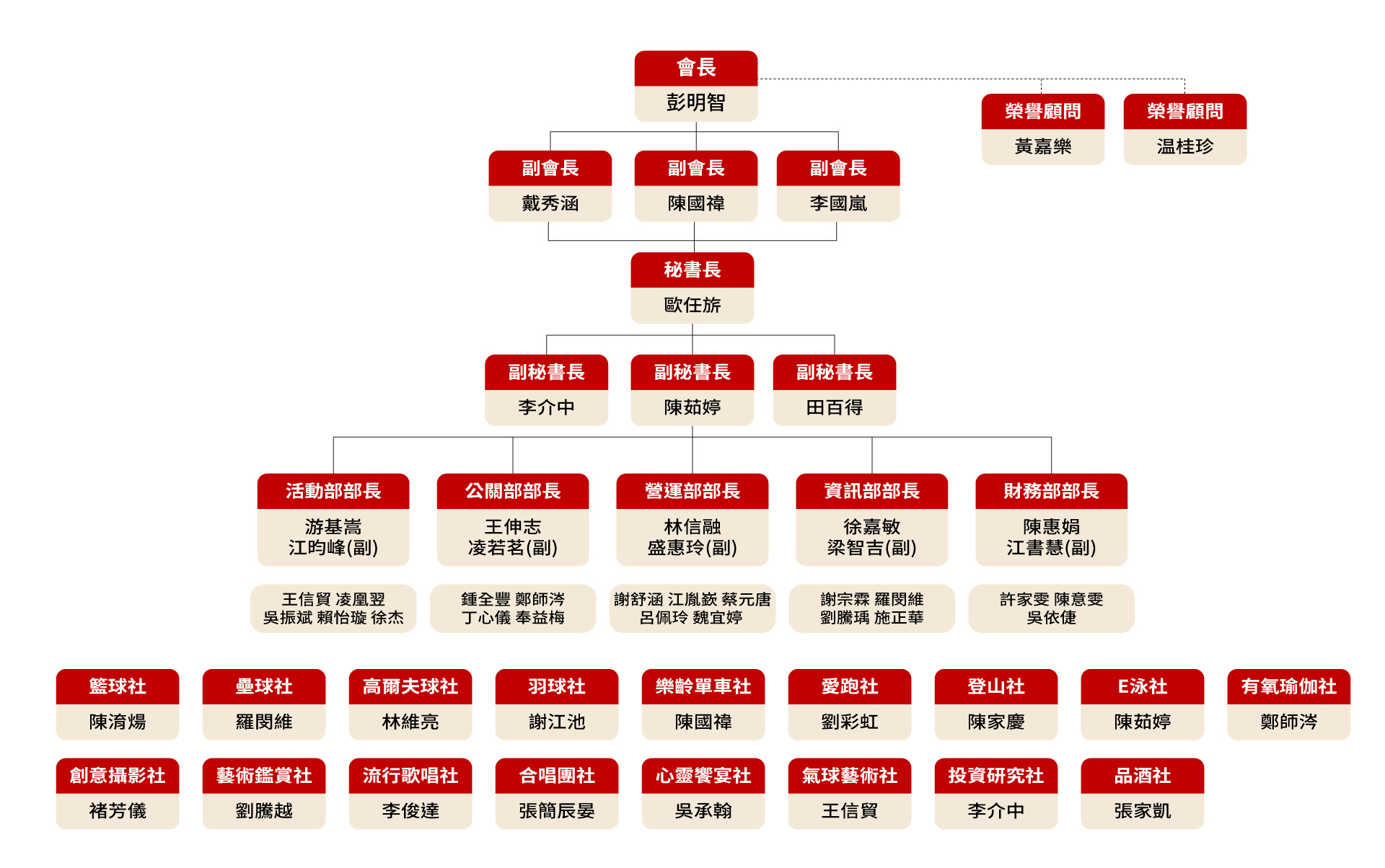 學生會組織圖