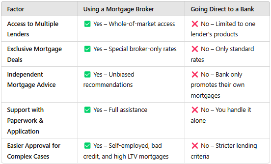 Advantages of using a Mortgage Broker