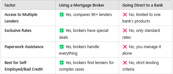 Why is better to use Mortgage Brokers stats