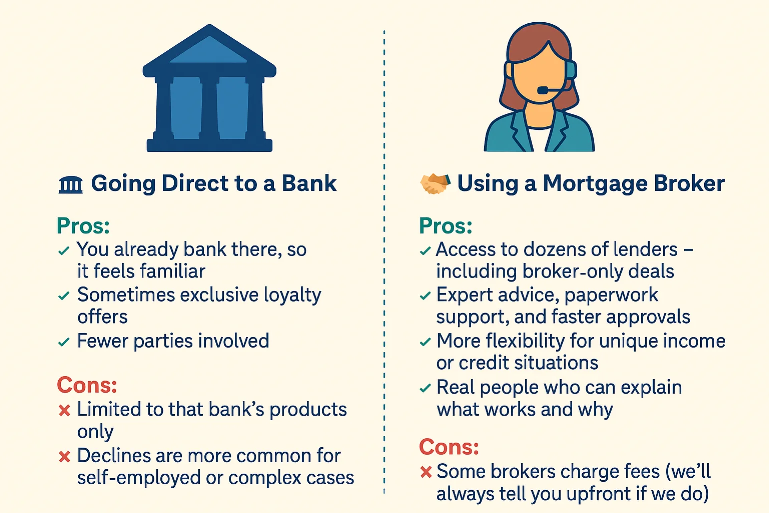 Illustration infographic comparing the pros and cons of using a mortgage broker versus going direct to a bank, with icons representing advice, deals, paperwork, and approvals.