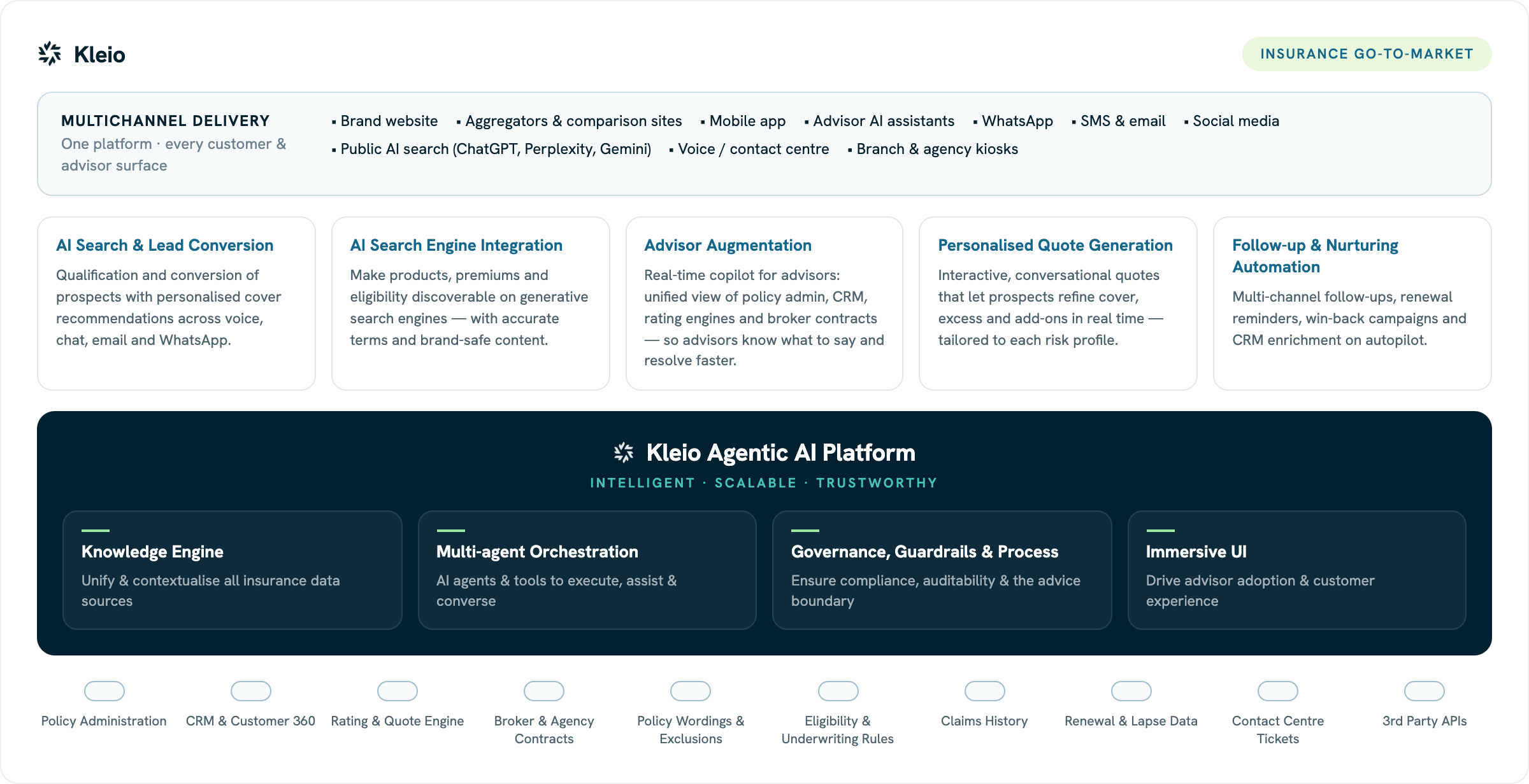 Kleio insurance go-to-market diagram: multichannel delivery, use cases, Agentic AI Platform and insurance data sources