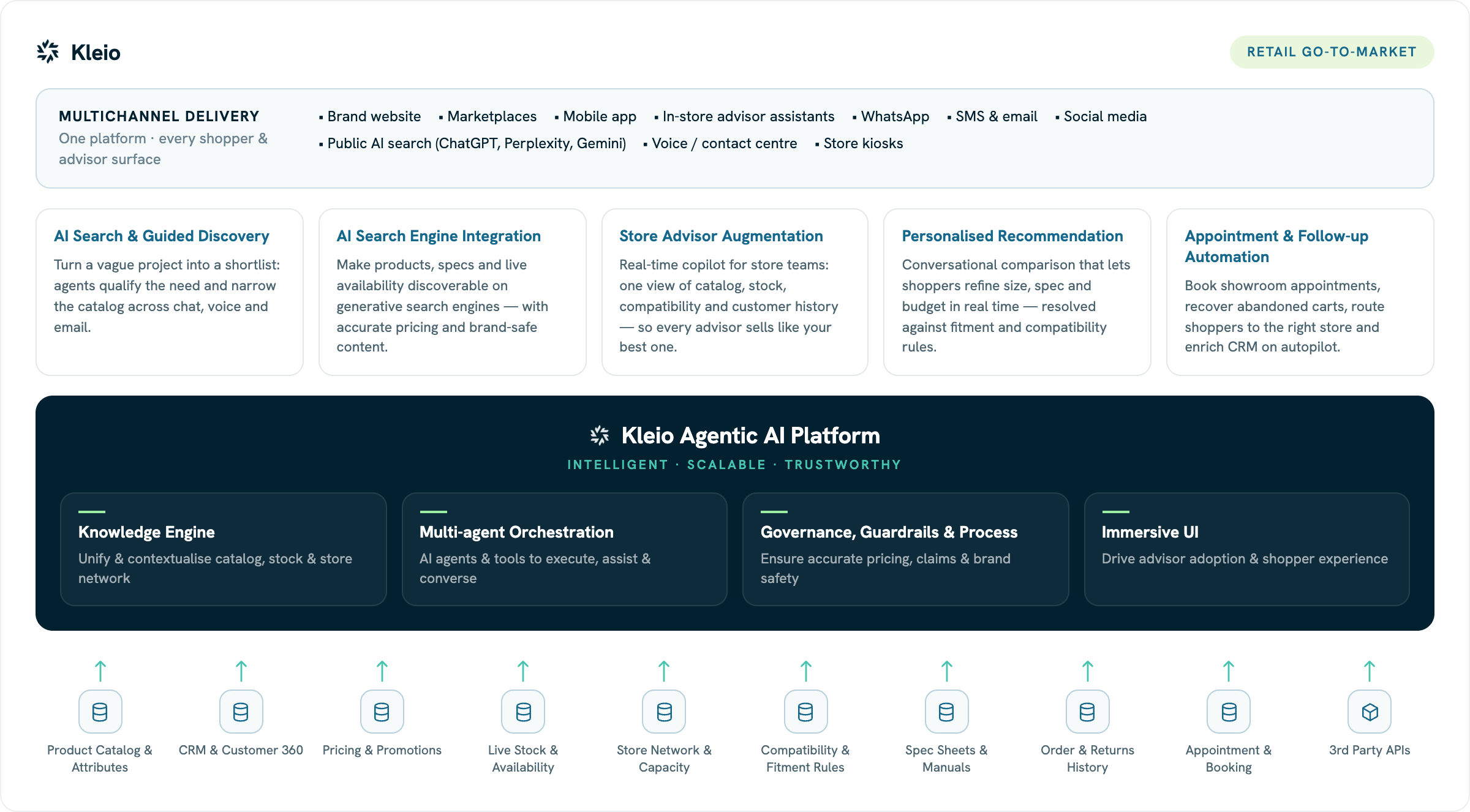Kleio retail go-to-market diagram: multichannel delivery, use cases, Agentic AI Platform and retail data sources