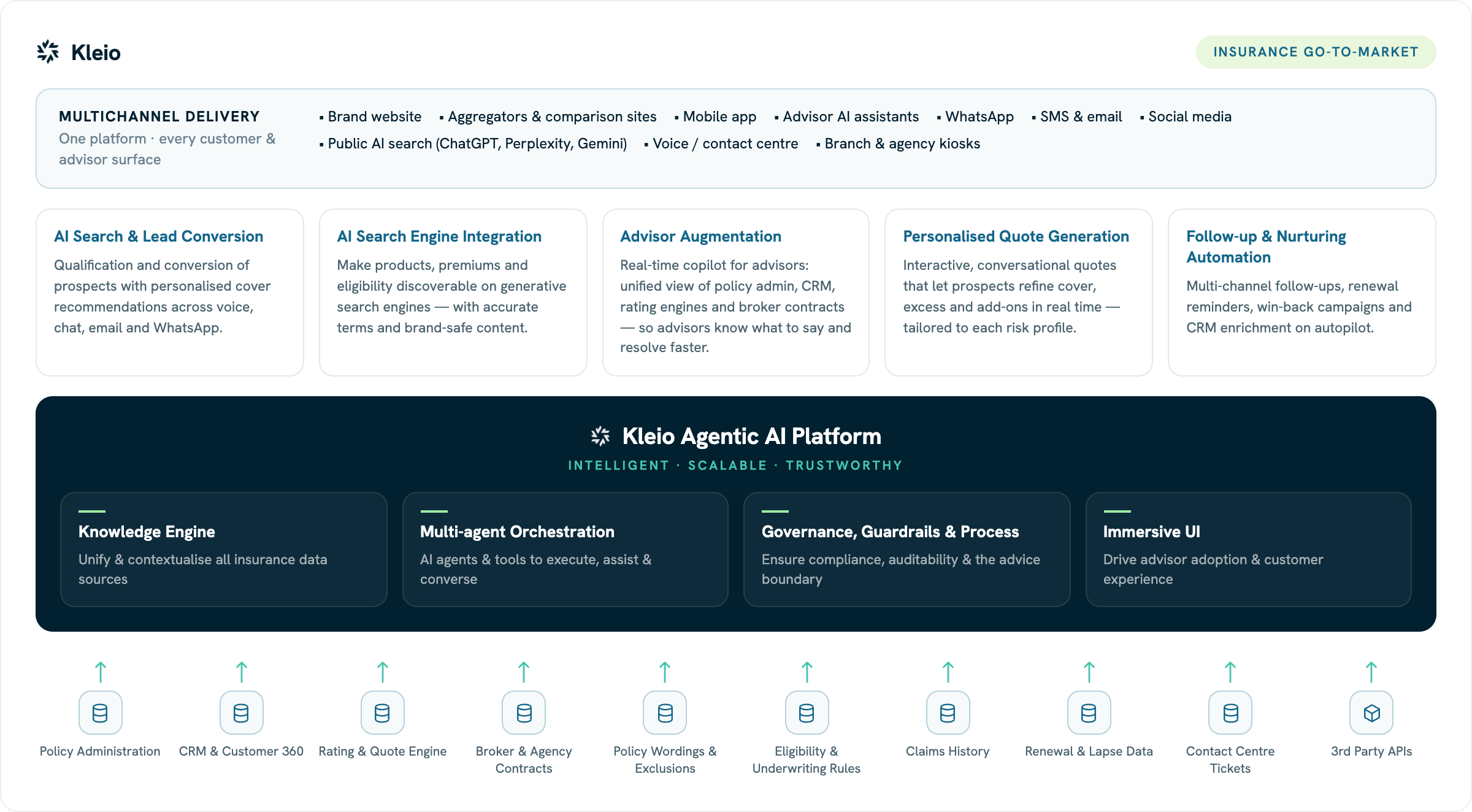 Kleio insurance go-to-market diagram: multichannel delivery, use cases, Agentic AI Platform and insurance data sources