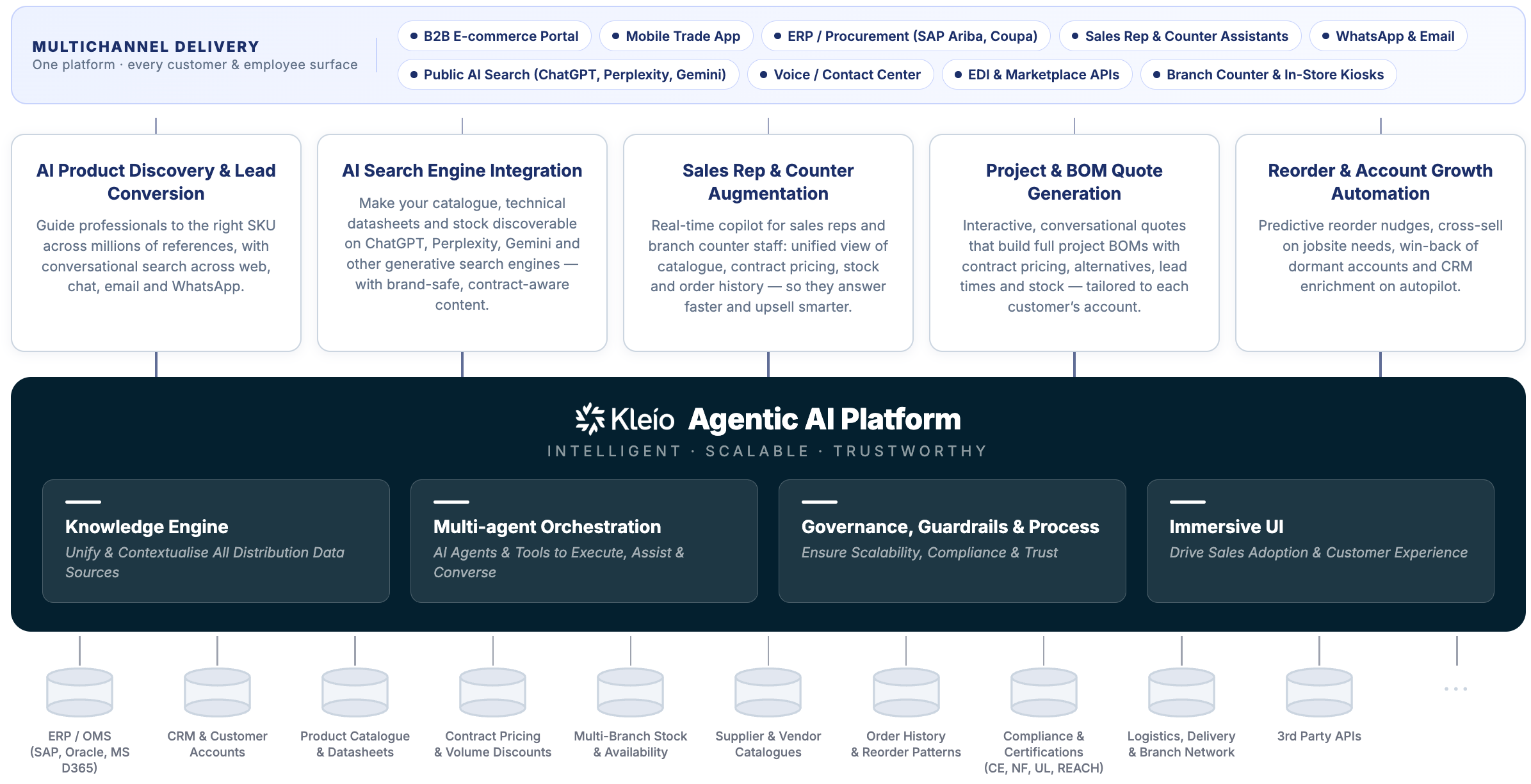 Kleio Agentic AI Platform architecture diagram