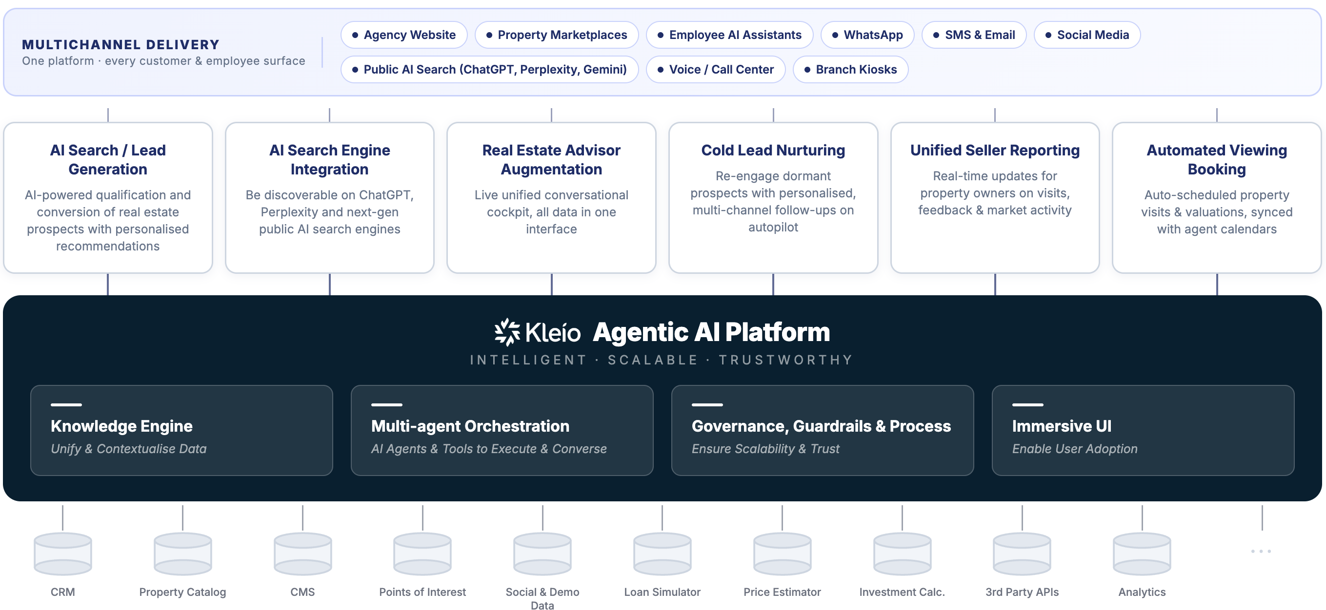 Kleio Agentic AI Platform architecture diagram