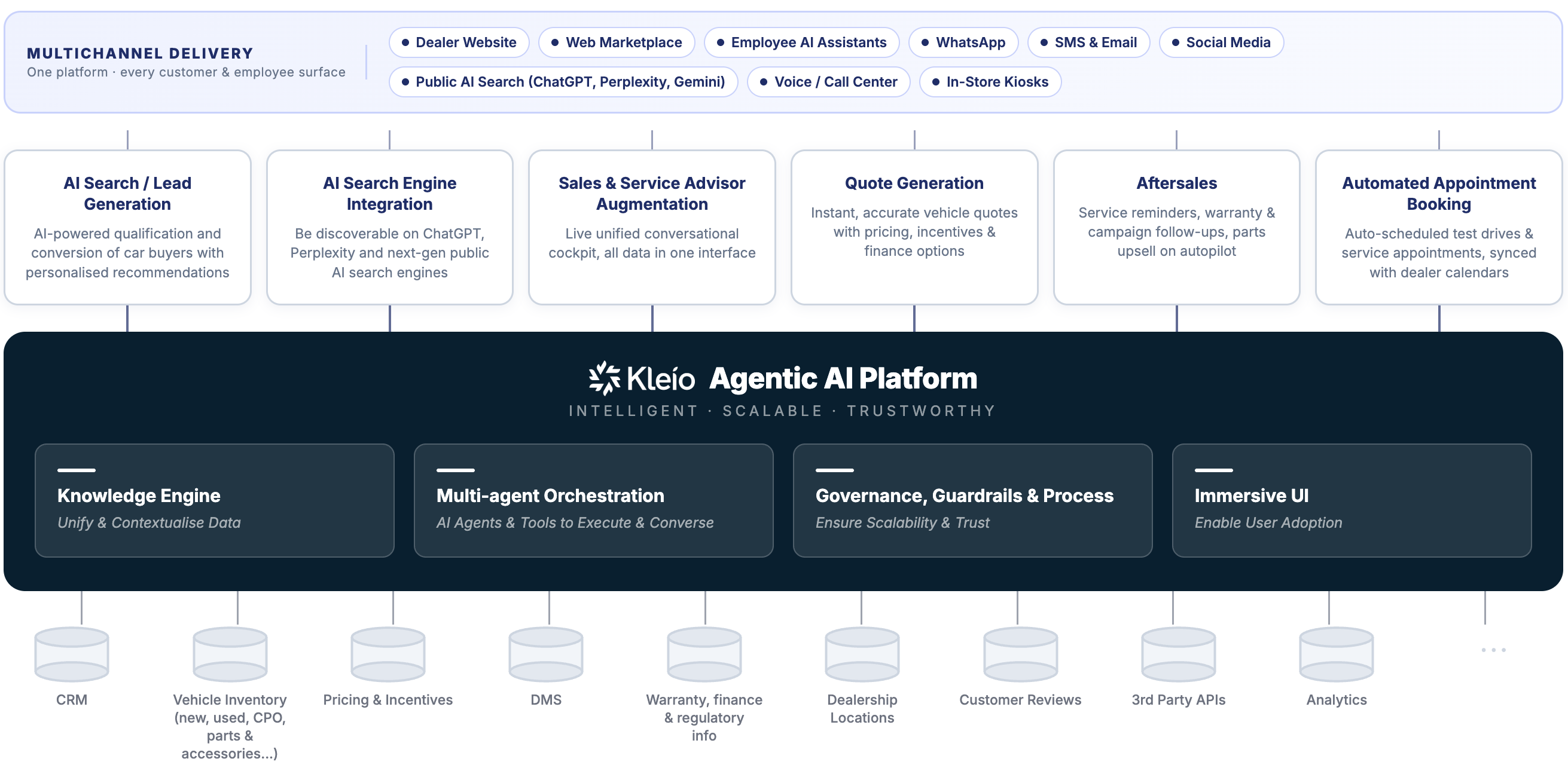 Kleio Agentic AI Platform architecture diagram