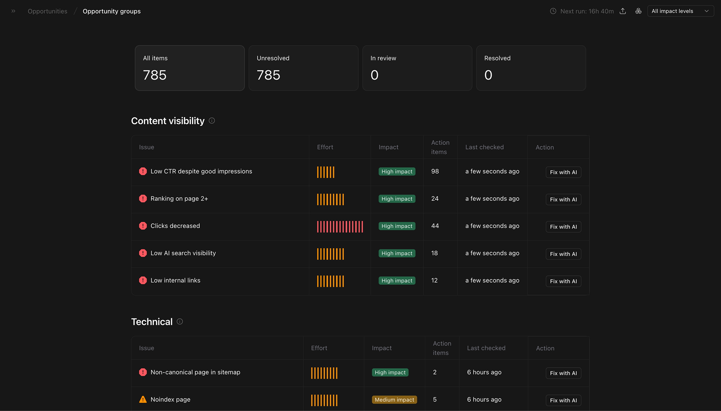 Opportunities by issue category 