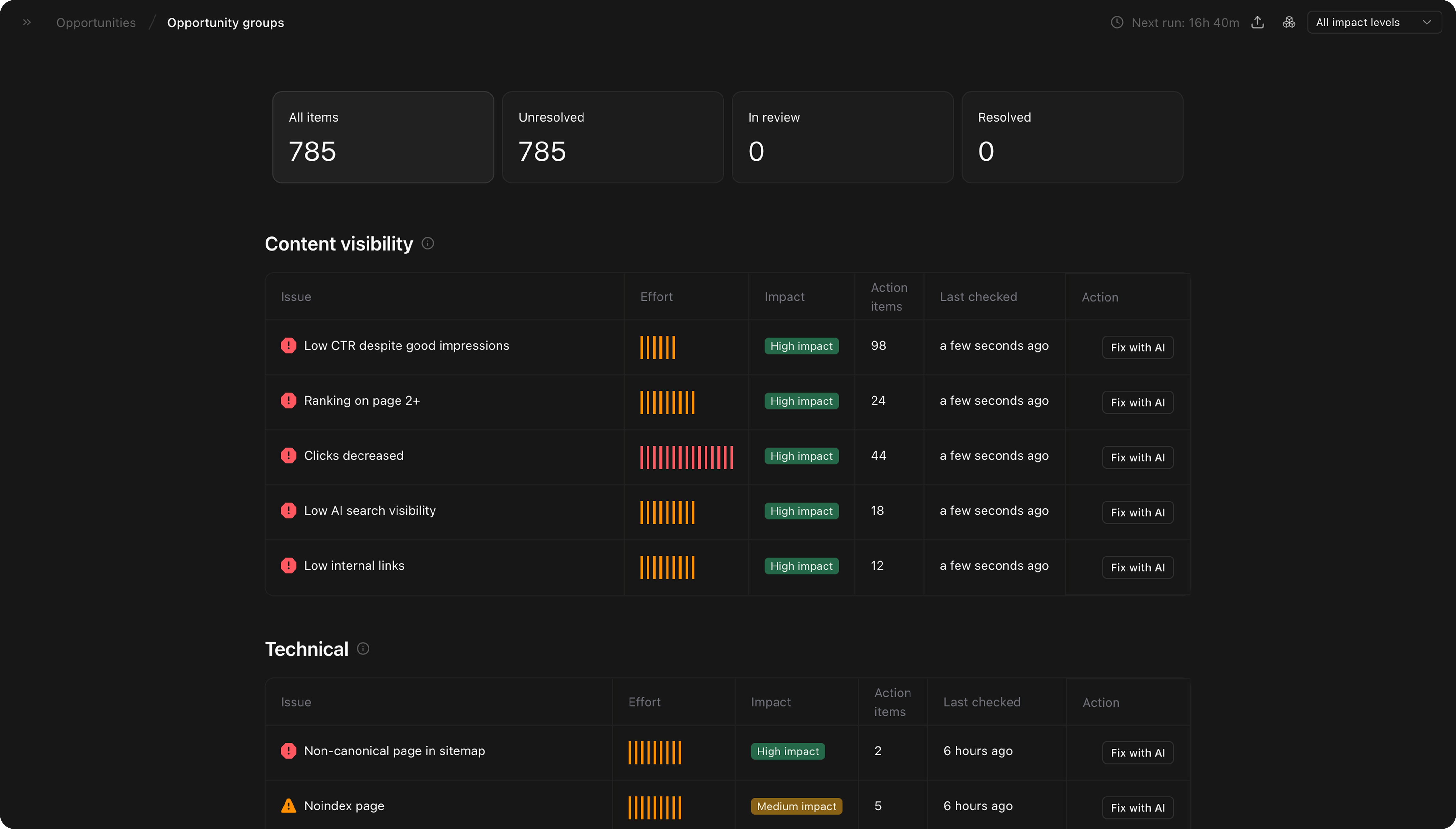 Opportunities by issue category