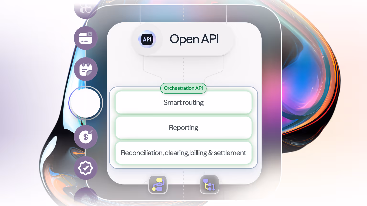 Diagram showing an "Open API" connecting to an "Orchestration API," which then manages smart routing, reporting, and reconciliation, clearing, billing & settlement, simplifying payment infrastructure.