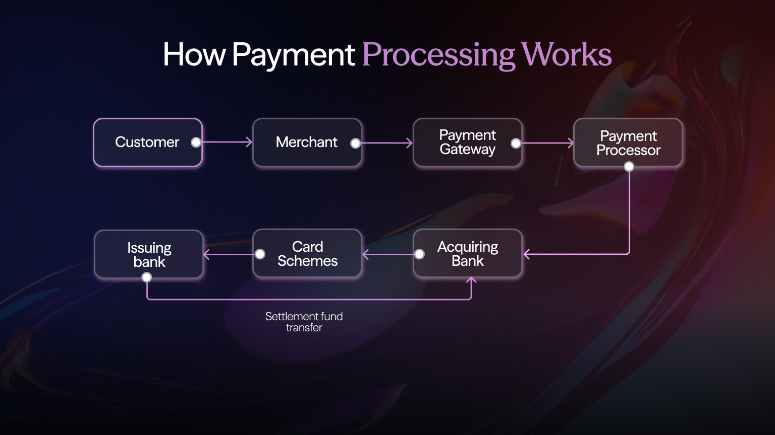 How Payment Processing Works diagram detailing the transaction flow: Customer to Merchant, Payment Gateway, Payment Processor, Acquiring Bank, Card Schemes, and Issuing Bank with settlement fund transfer.