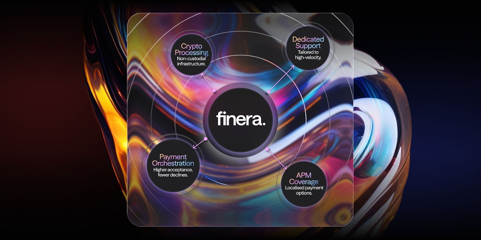 Abstract image featuring a central black circle with "finera." linked to four circles labeled "Crypto Processing," "Dedicated Support," "Payment Orchestration," and "APM Coverage." Fluid multicolored swirls create a dynamic, futuristic feel.