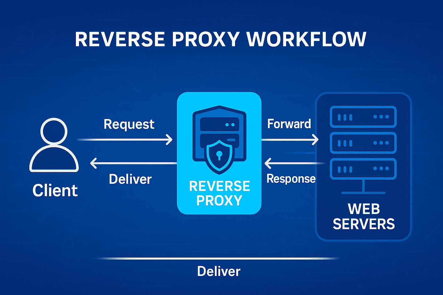 What Is A Reverse Proxy How It Works Why Use It And How To Set Up 