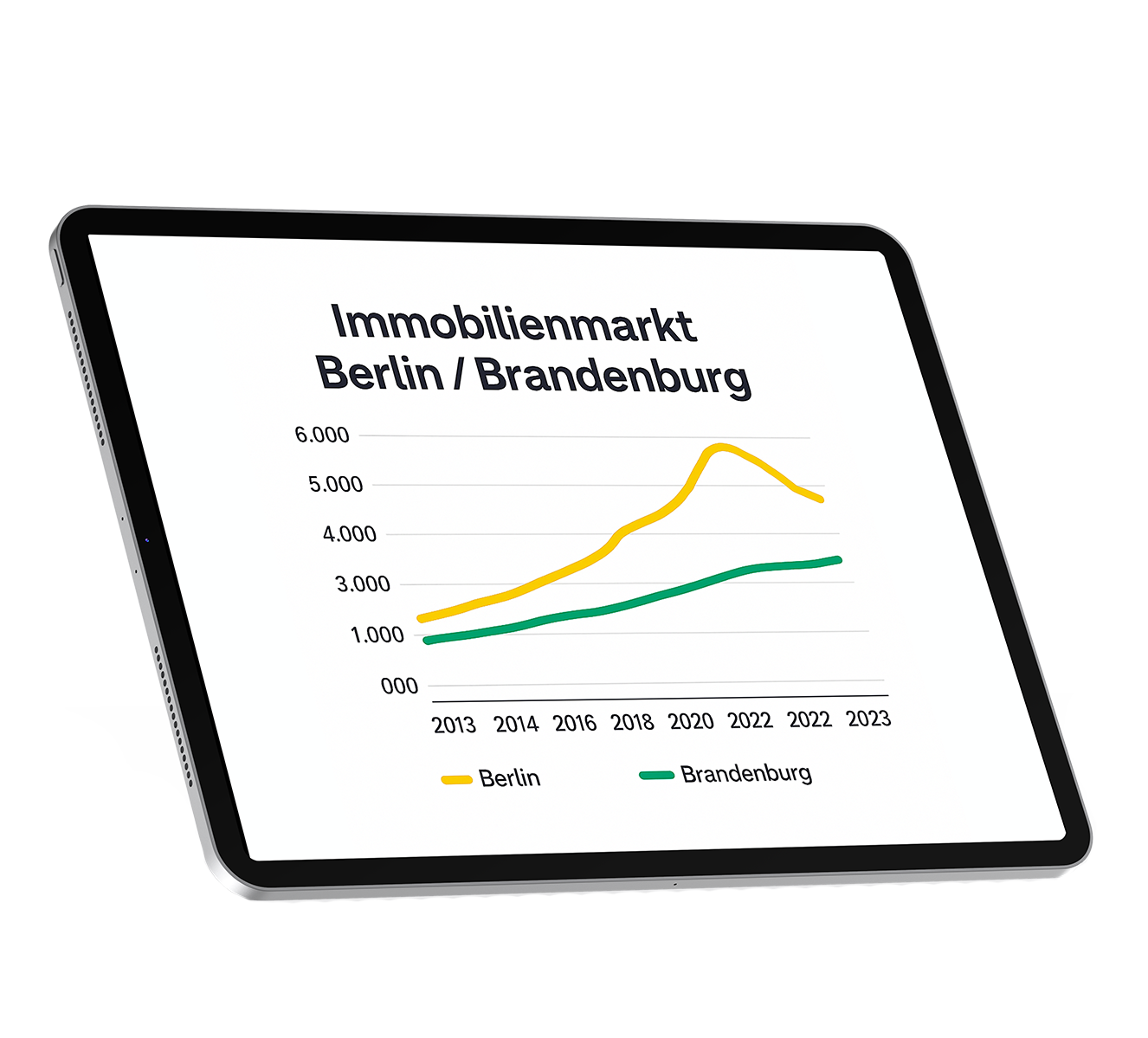 Liniendiagramm zeigt Immobilienmarktentwicklung Berlin und Brandenburg von 2013 bis 2023.