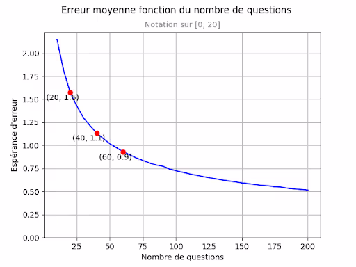 Erreur moyenne en fonction du nombre de questions graphique.