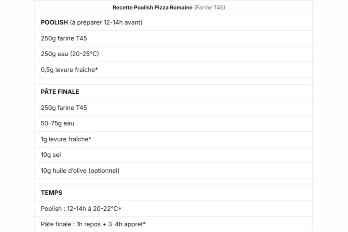 Tableau recette Poolish pizza romaine : ingrédients et temps de fermentation avec farine T45