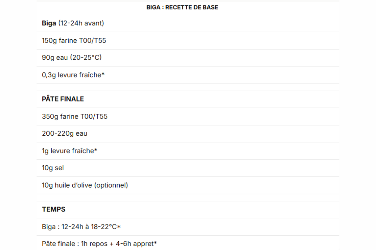 Recette de Biga : tableau des ingrédients, proportions et temps de fermentation pour un préferment solide. Détail des quantités de farine, eau, levure, sel et huile, avec indications de températures et étapes clés