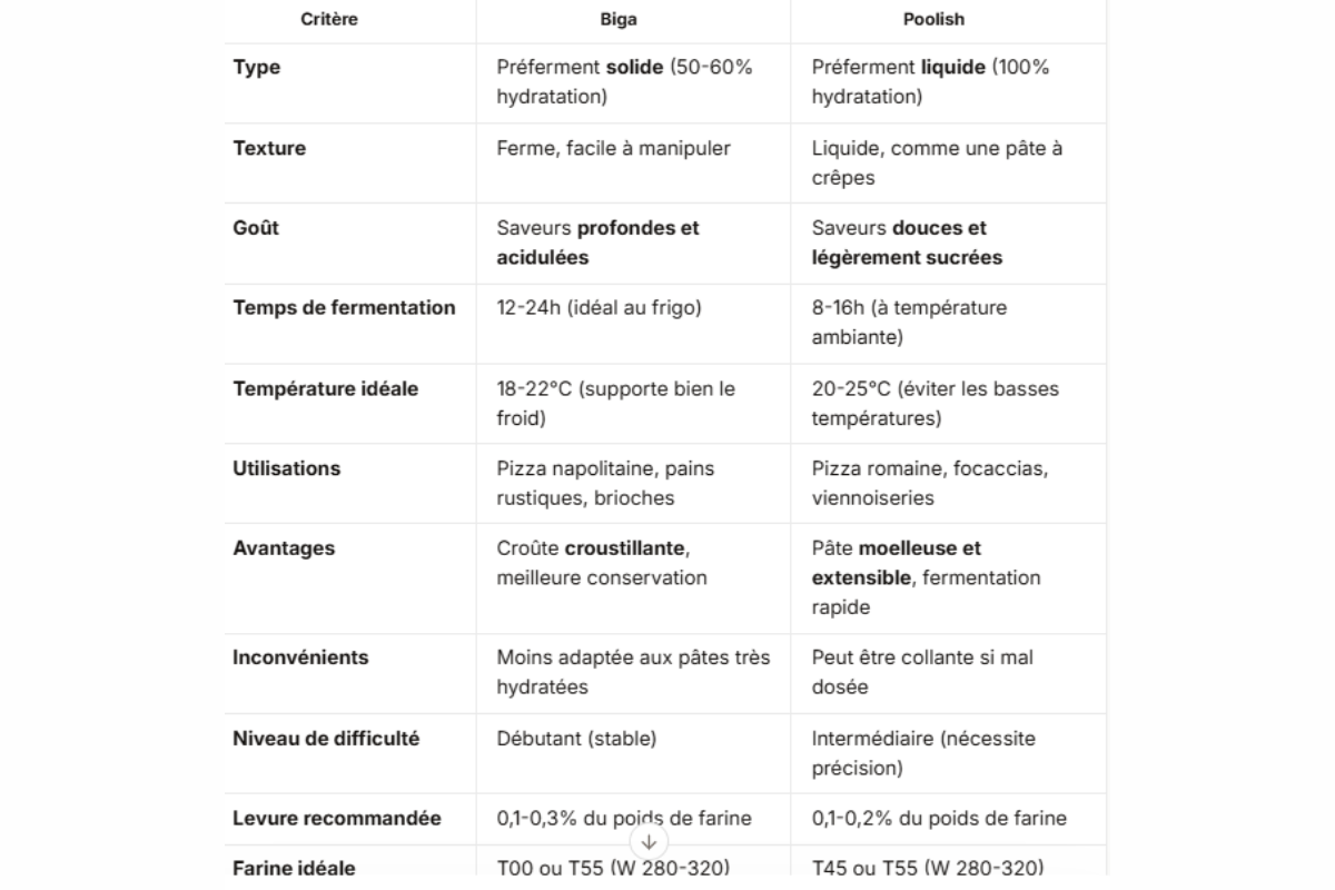 Comparatif Biga vs Poolish : tableau récapitulatif des différences entre les deux préferments. Hydratation, texture, goût, temps de fermentation, usages, avantages et inconvénients pour choisir le bon préferment selon vos recettes.