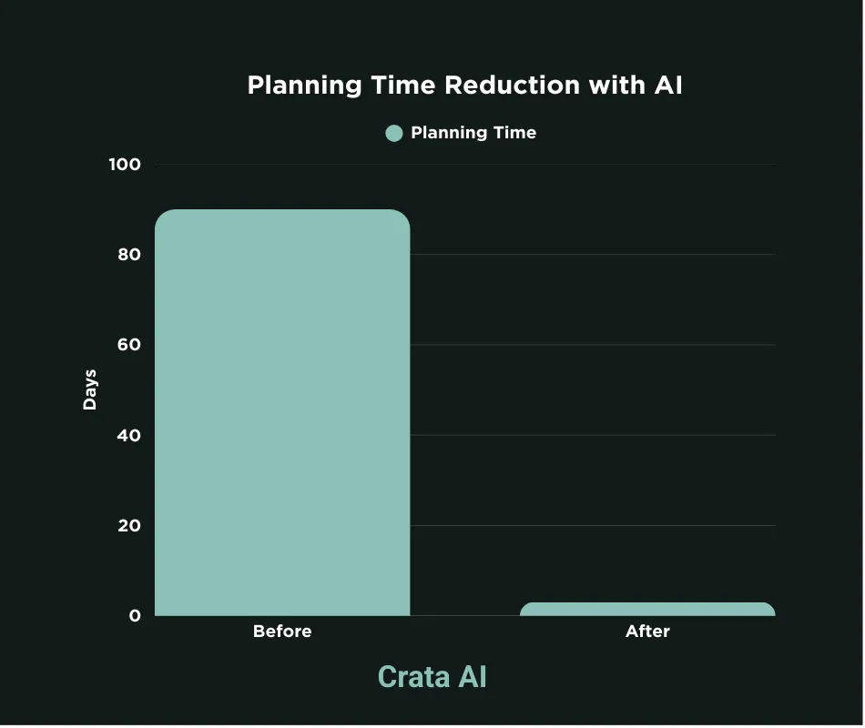 Potential time reduction impact estimated from system's initial results