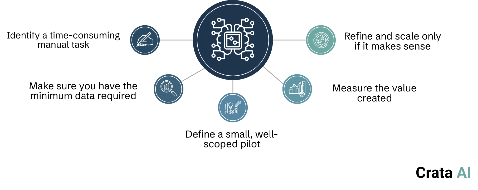 how to start with ai