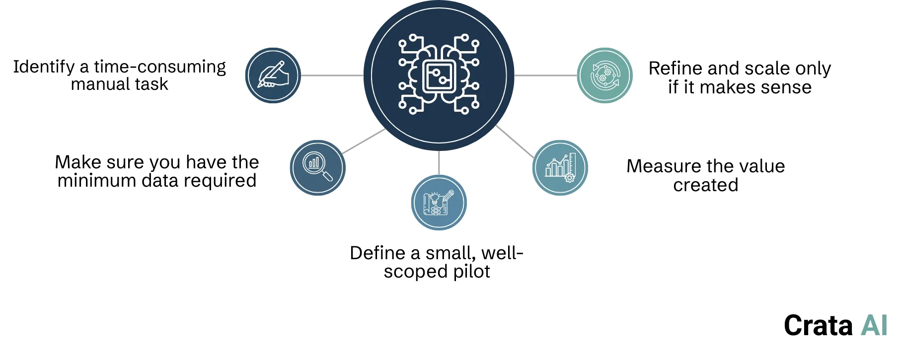 how to start with ai