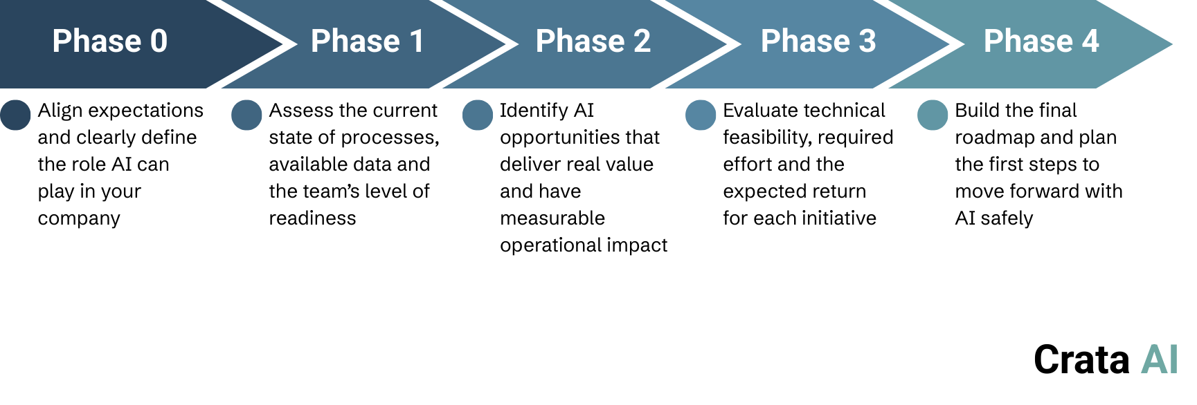 phases to create an ai roadmap