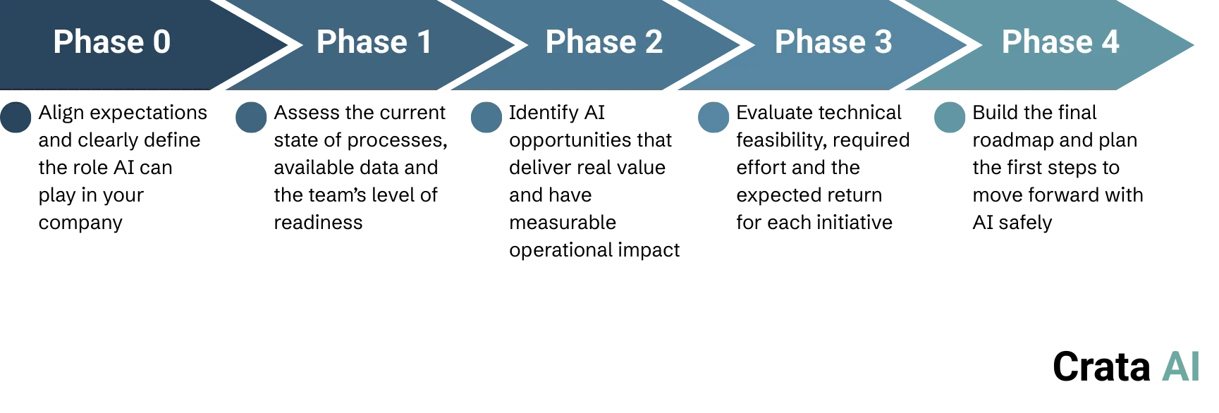 phases to create an ai roadmap
