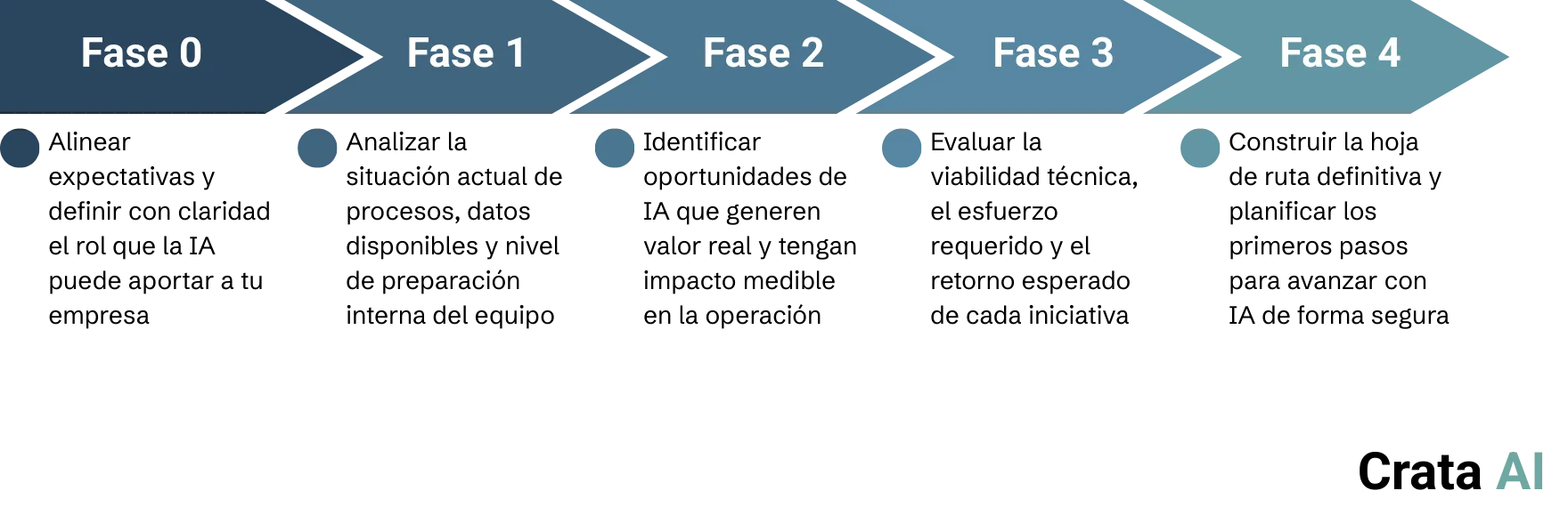 Fases para crear tu hoja de ruta de IA
