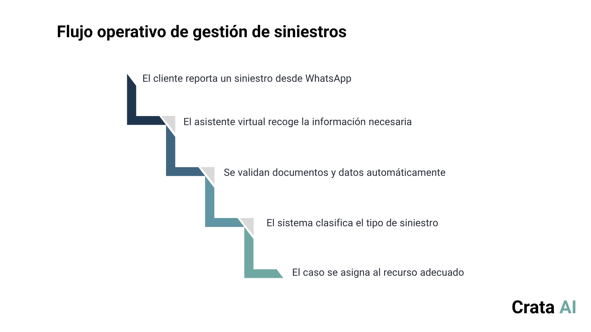 flujo-operativo-gestion-siniestros-automatizado-leobot-tecniseguros