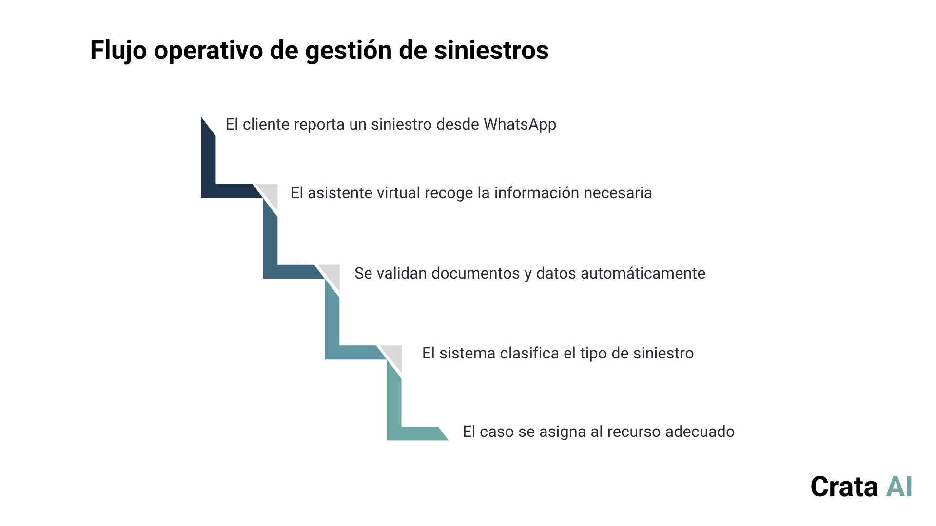 flujo-operativo-gestion-siniestros-automatizado-leobot-tecniseguros