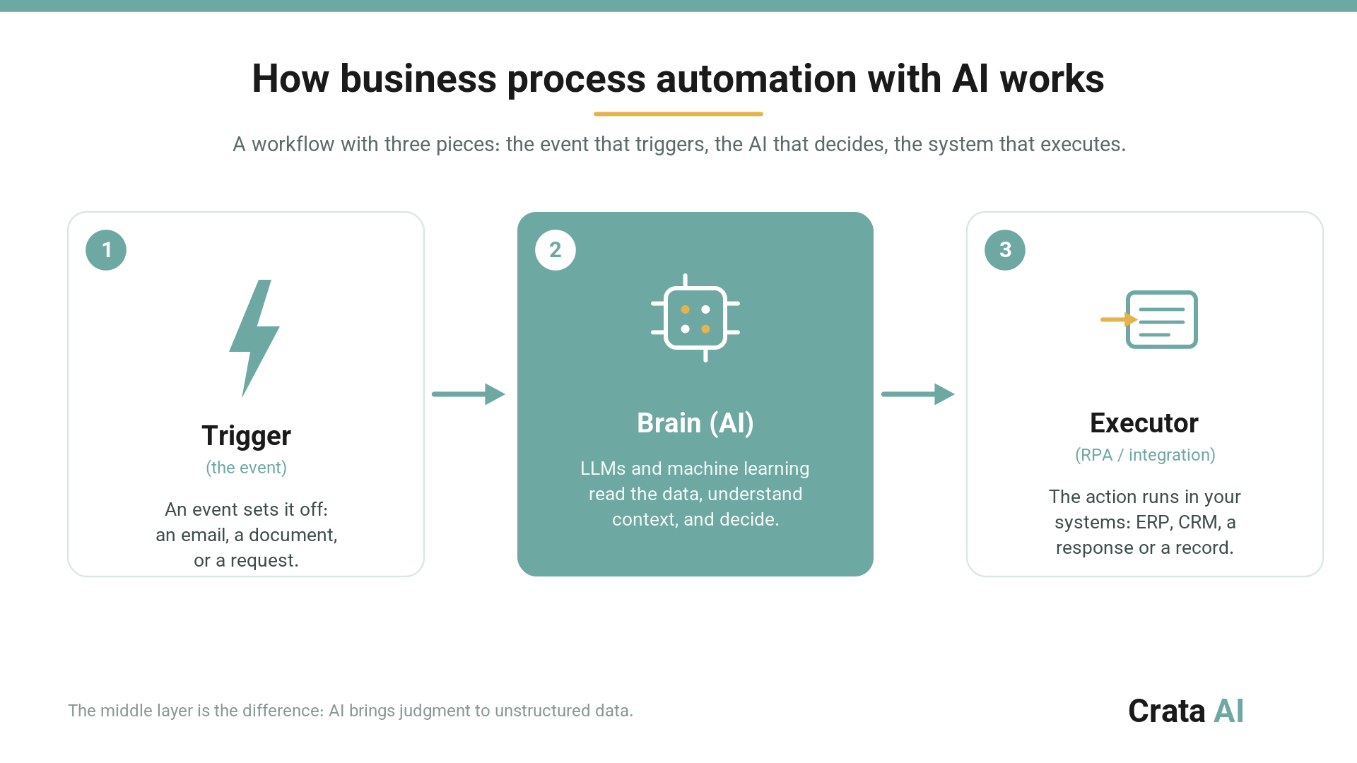 How business process automation with AI works: a three-step flow from trigger, to the AI brain that interprets data and decides, to the executor that runs the action in your systems.