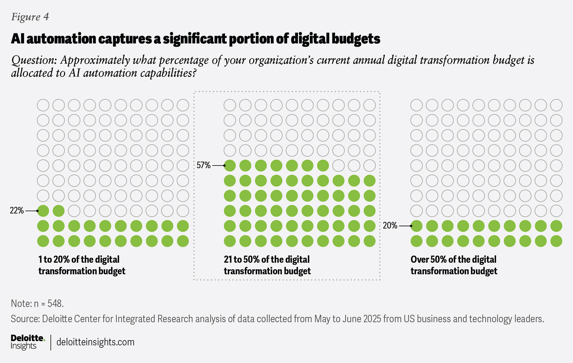 Deloitte Insights chart: most organizations allocate 21 to 50% of their annual digital transformation budget to AI automation (57%), versus 22% allocating 1 to 20% and 20% allocating over 50%.