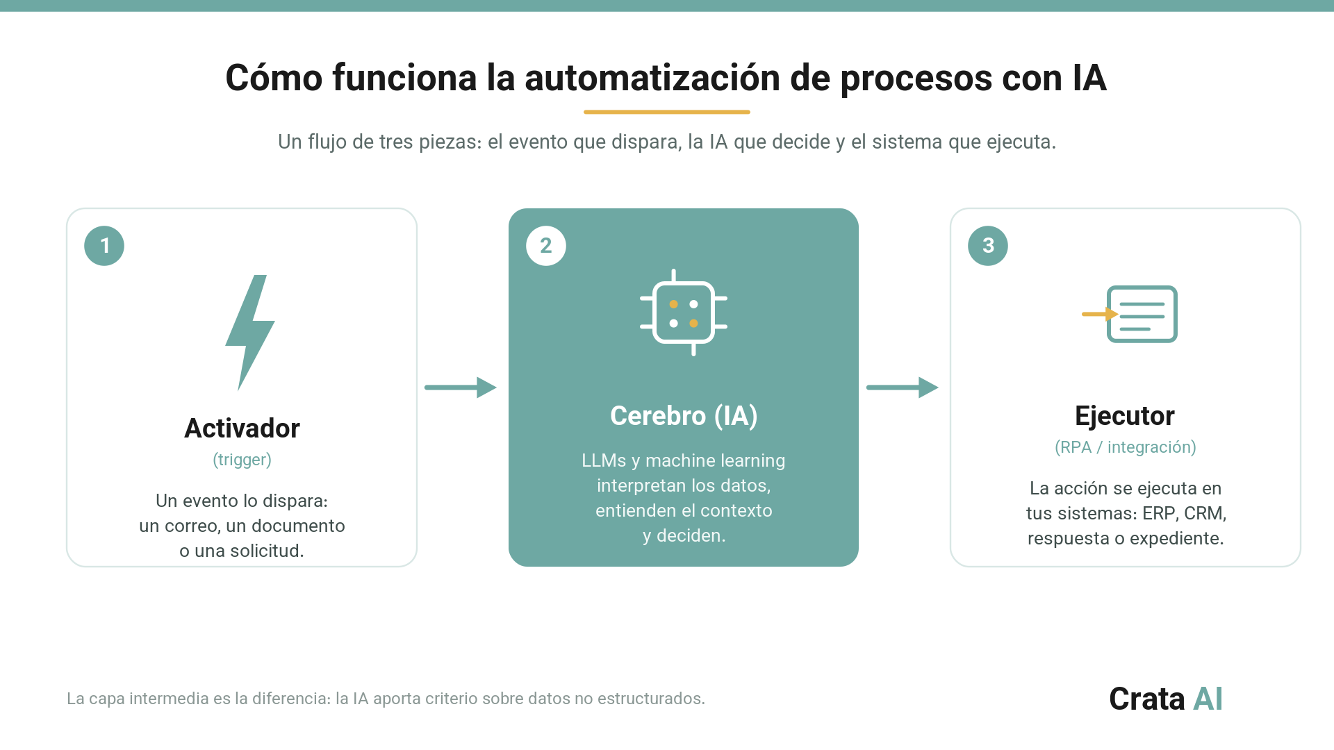 Cómo funciona la automatización de procesos con IA: un flujo de tres pasos, desde el activador que lo dispara, al cerebro de IA que interpreta los datos y decide, hasta el ejecutor que realiza la acción en tus sistemas.