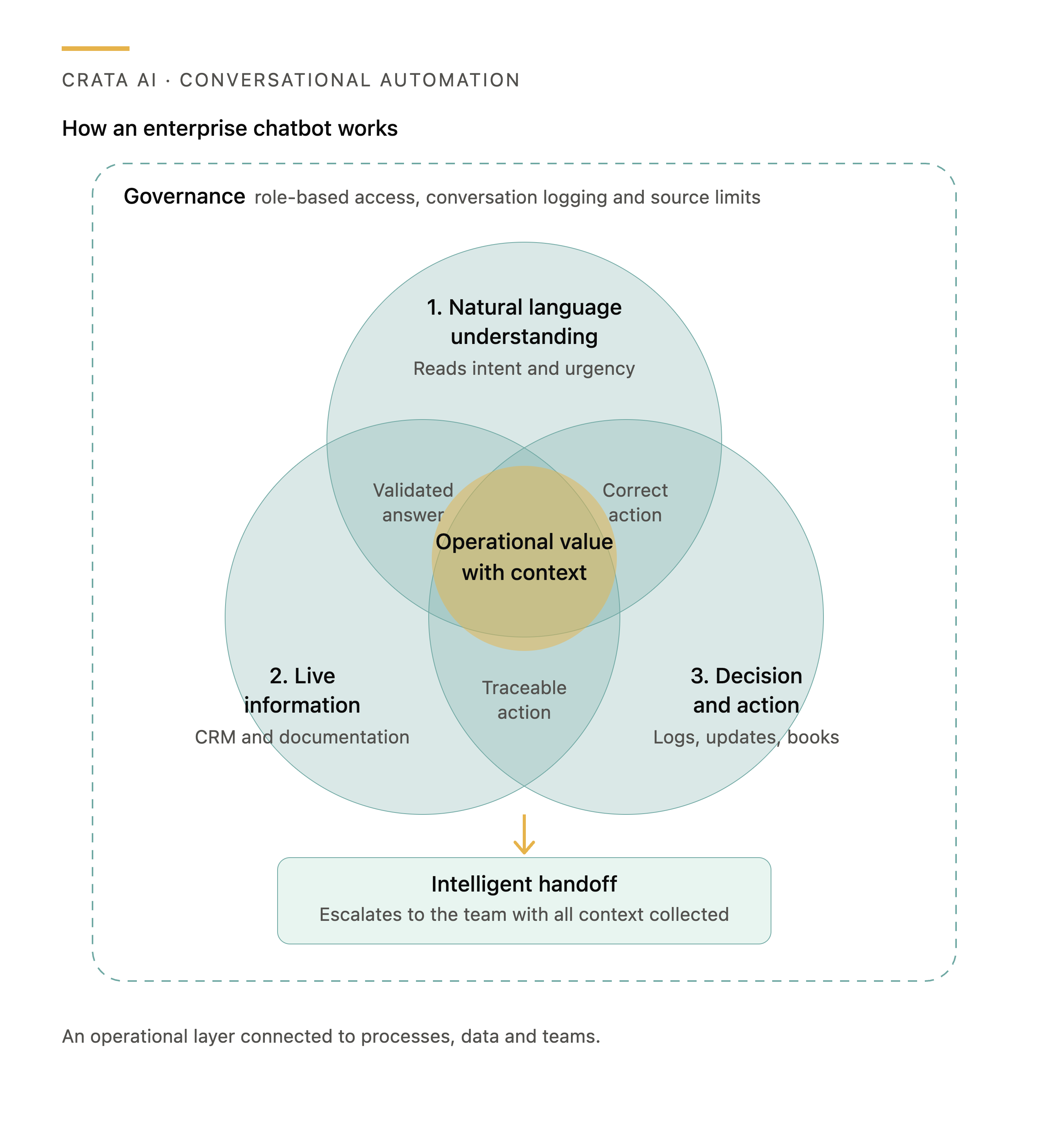 The three layers of an AI chatbot for business: natural language, live information and decision with handoff, under a governance layer