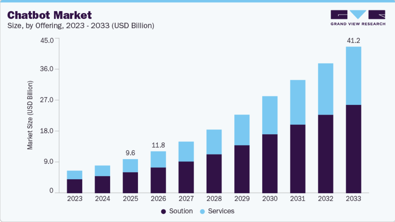 Evolución del mercado global de chatbots entre 2023 y 2033, de 9,6 B$ en 2025 a 41,2 B$ en 2033, desglosado en solución y servicios, según Grand View Research